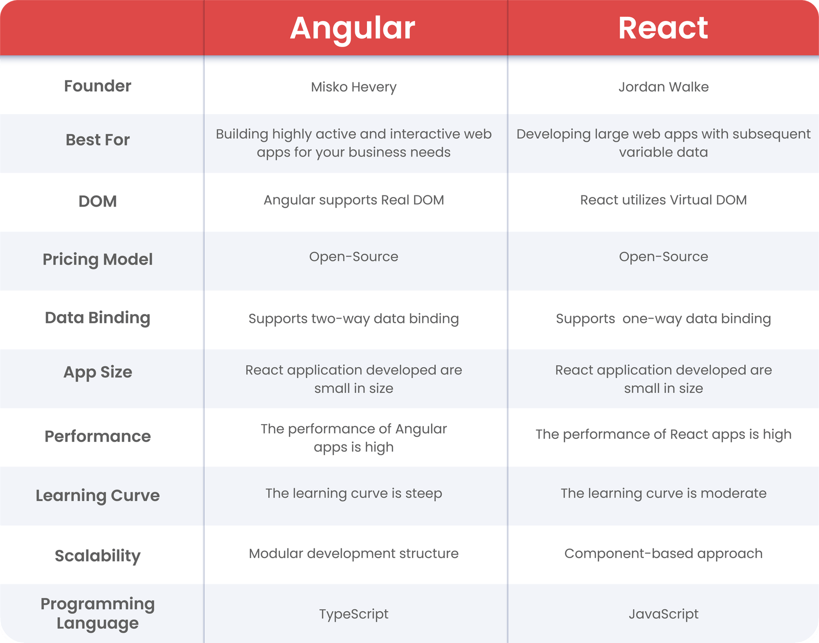 angular_vs_react_comparison_table - Software Development Company ...