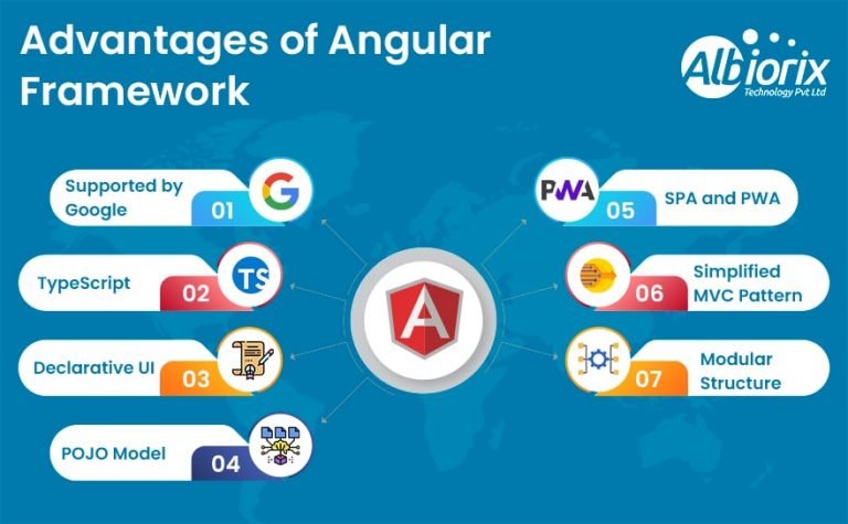 What is Angular? Architecture & Advantages Explained