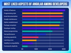 Angular vs React: Best JS Framework in 2025