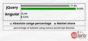 Angular vs jQuery : Key Differences You need to know