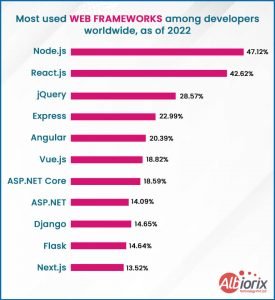 Top 9 JavaScript Frameworks to Use in 2025