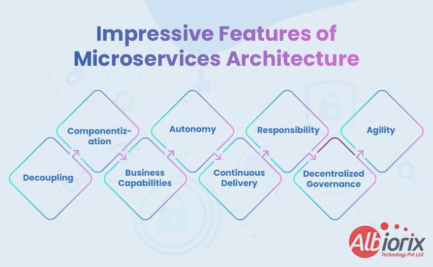 Features of Microservices Architecture