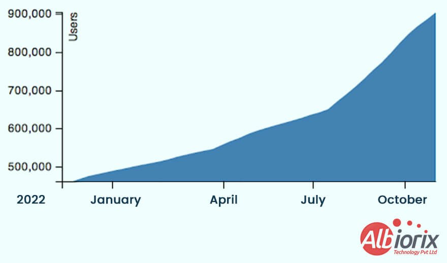 User Base after Software Maintenance Process