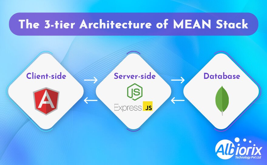 Three Tier Architecture of Mean Stack