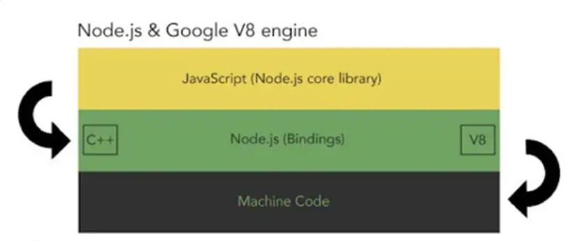 Conversion of Node.js Into Machine Code