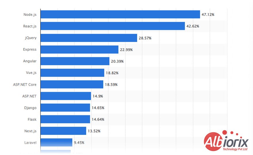 Most Used Web Frameworks