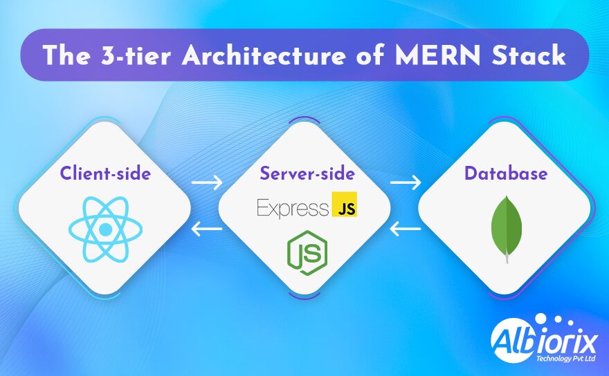 Three Tier Architecture of Mern Stack