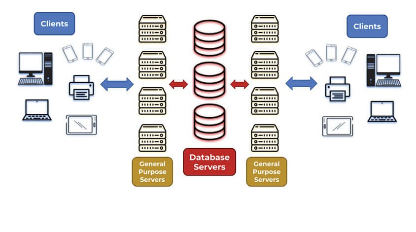 Web Application Architecture: Choosing the Right Type in 2023