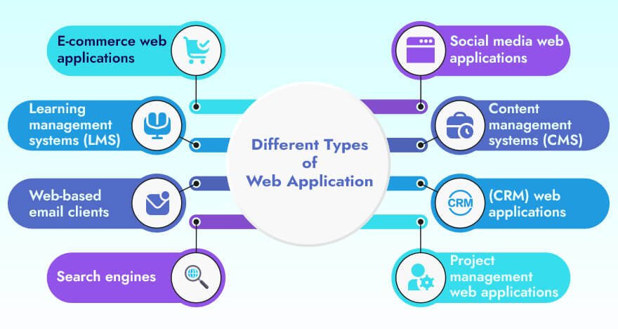 Different Types of Web Application