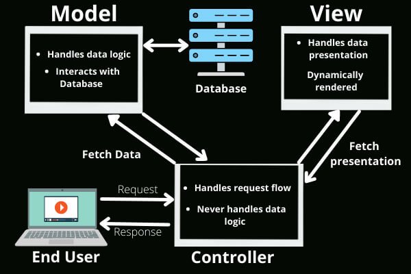 https://www.albiorixtech.com/wp-content/uploads/2023/03/model-view-controller-architecture.jpg