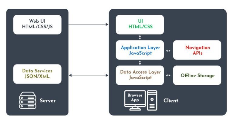 Web Application Architecture Guide 2025