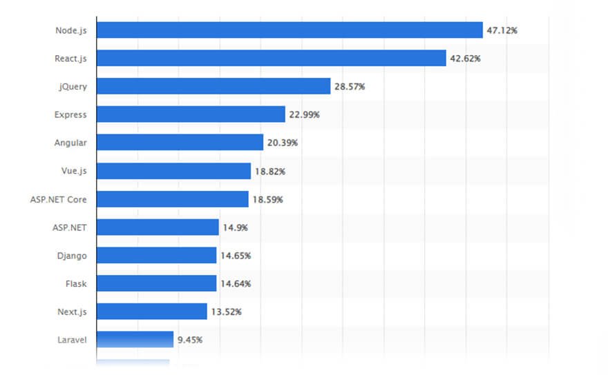 Top Web App Frameworks
