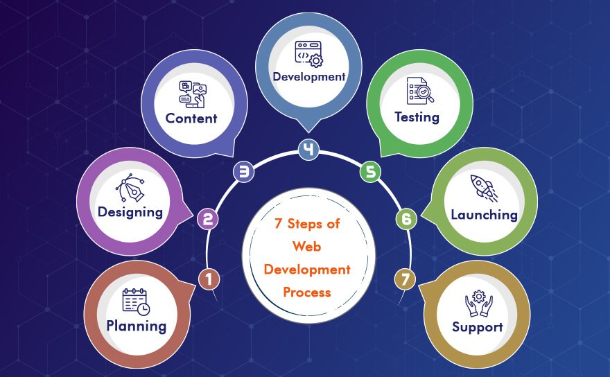 Website Development Process: 7 Easy Steps To Follow