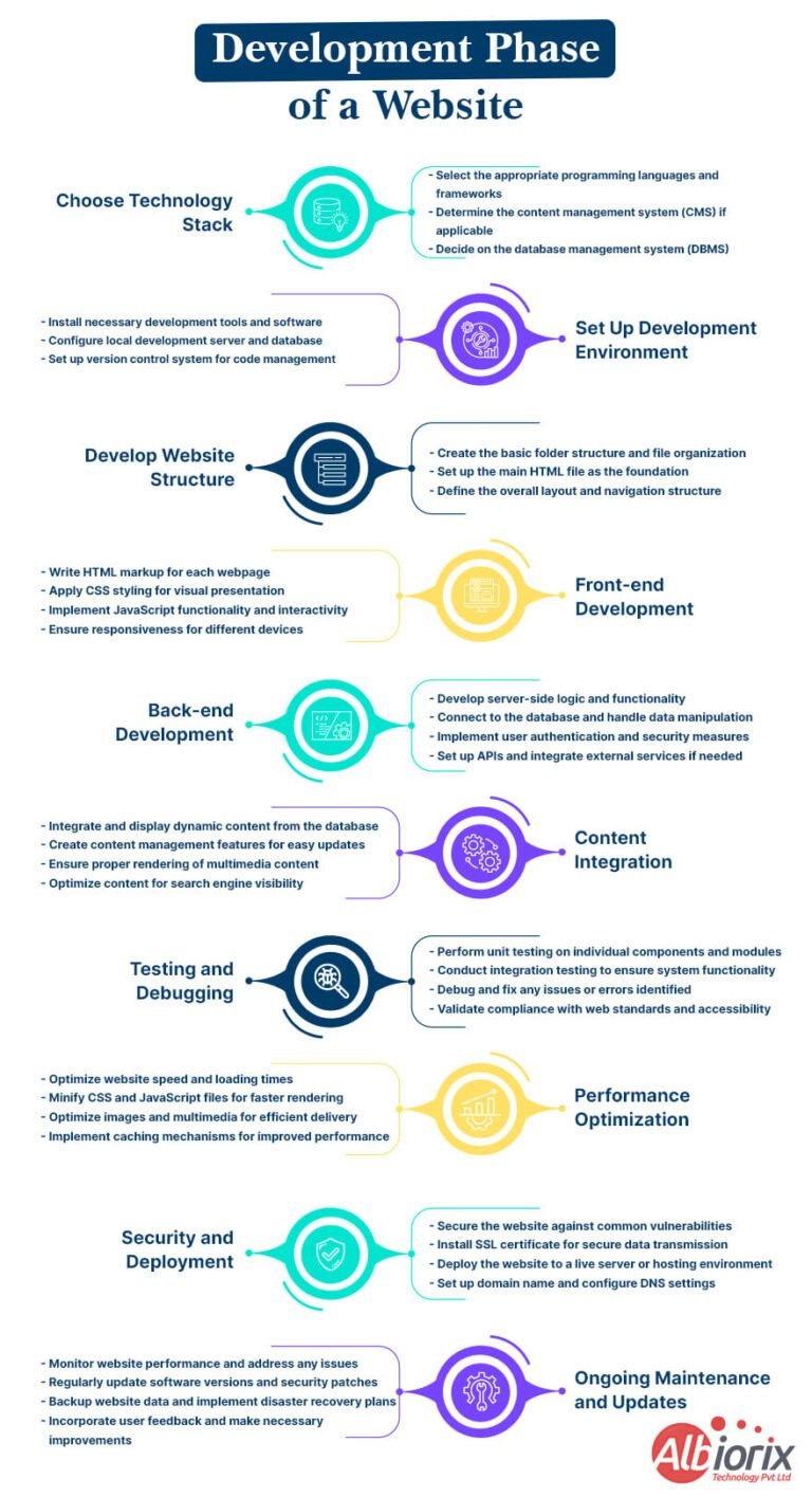 Website Development Process | The Ultimate Guide for 2025