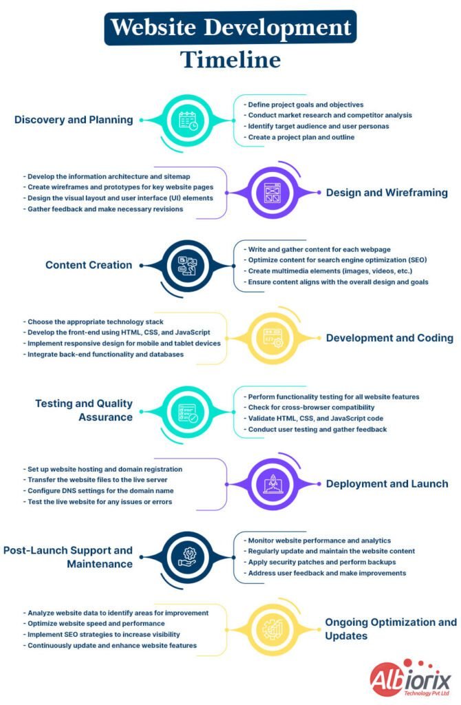 Website Development Process | The Ultimate Guide for 2025