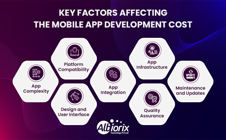 Factors That Affect the Cost of Mobile App Development