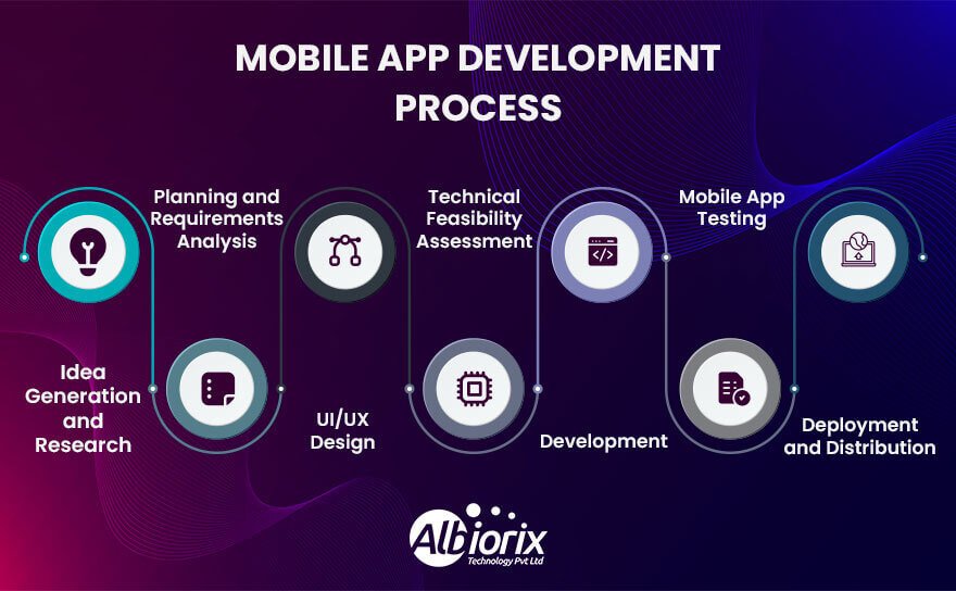 Mobile App Development Process