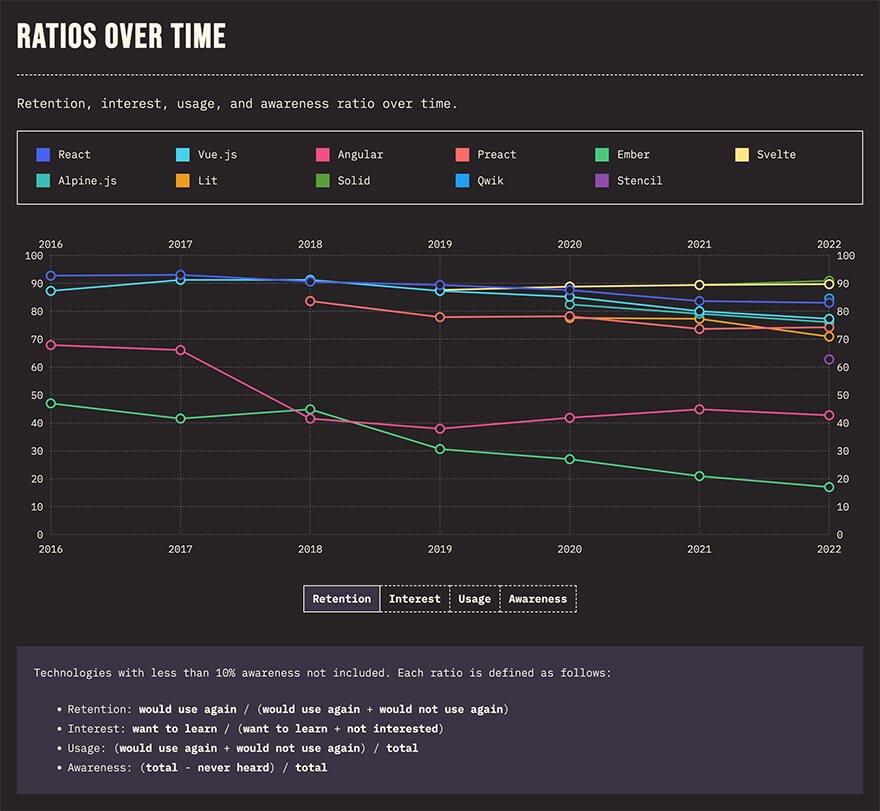 Best Front End Frameworks Usage Experience.