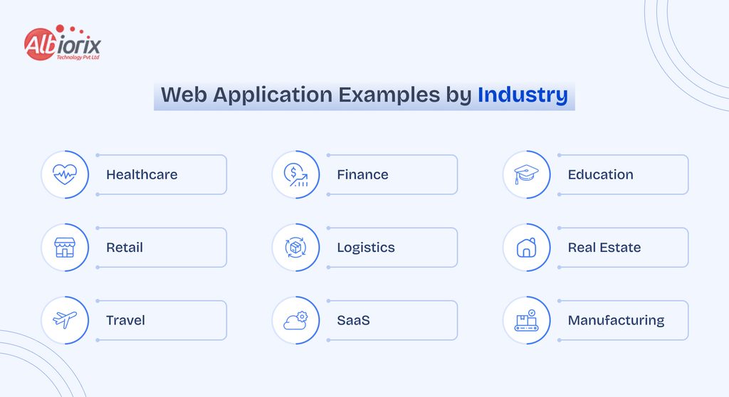 Sub-Blog Infographic titled 'Web Application Examples by Industry' with icons for Healthcare, Finance, Education, Retail, Logistics, Real Estate, Travel, SaaS, and Manufacturing.