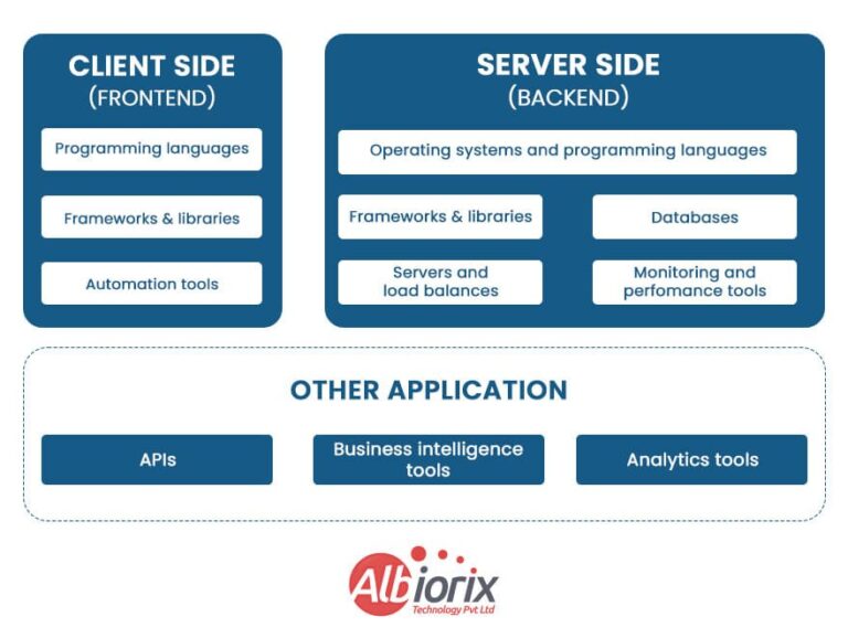 What is a Tech Stack meaning? and How To Choose The Best One
