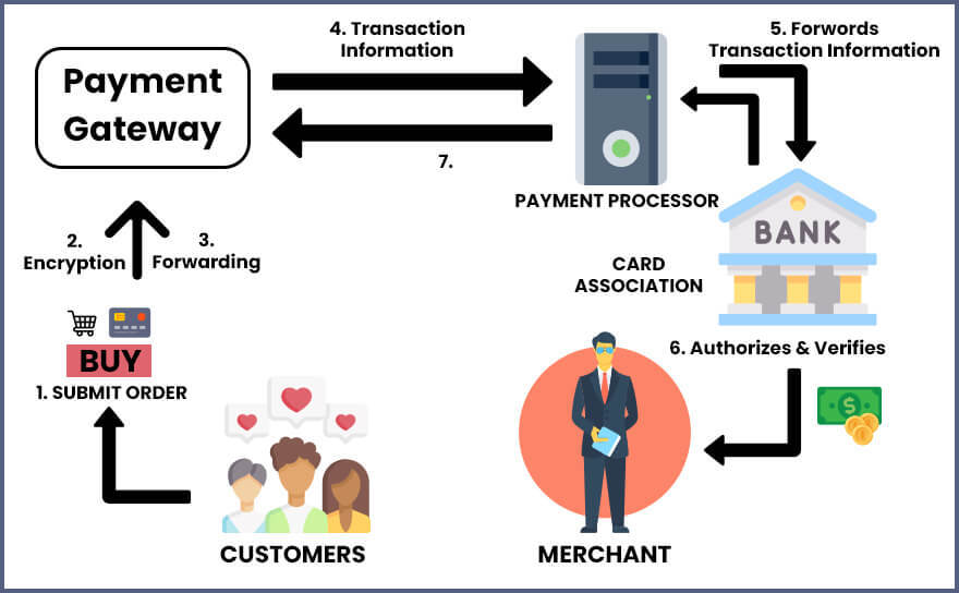 how-a-payment-gateway-works How a Payment Gateway Works