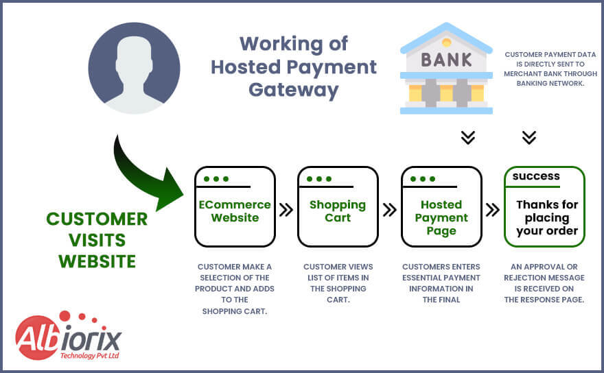 how-hosted-payment-gateway-work How Hosted Payment Gateway Work