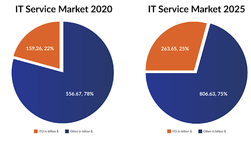 it-outsourcing-statistics IT Outsourcing Statistics