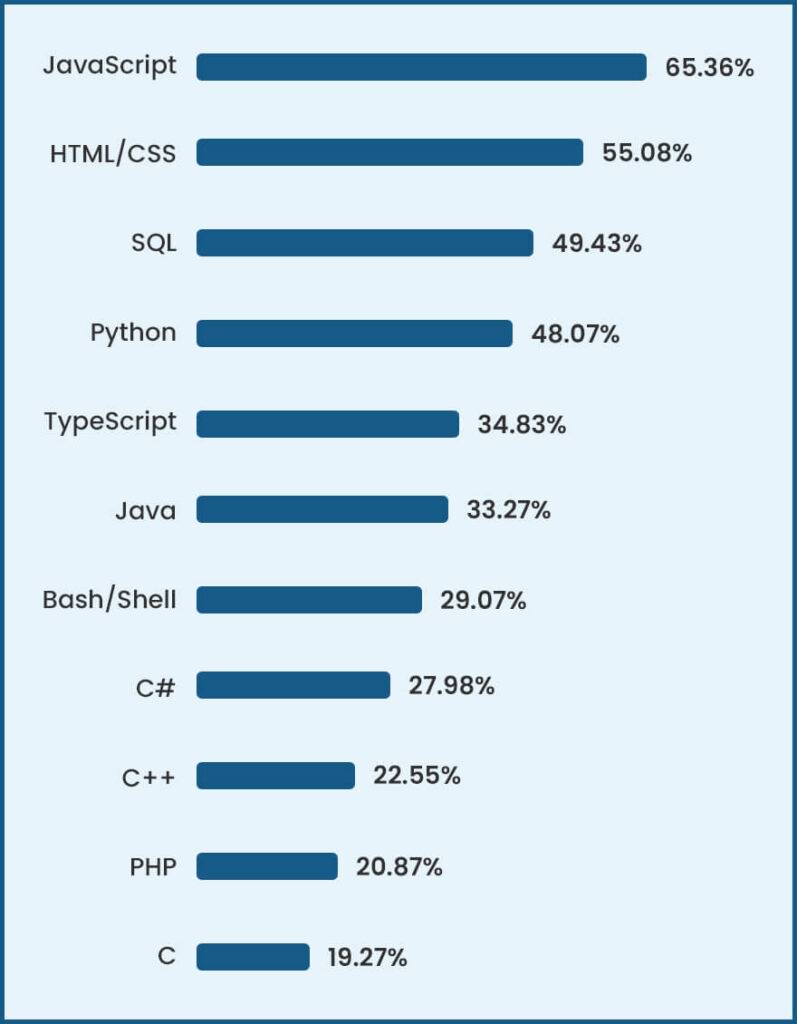 popular-tech-stack-being-used-globally