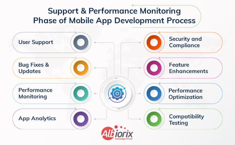 support-and-performance-monitoring-phase-of-mobile-app-development-process-768x475 Performance Monitoring Phase of Mobile App Development Process