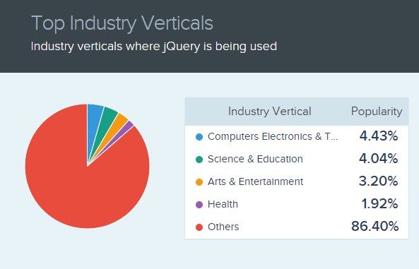 Industry-verticals-where-jquery-is-being-used Industry verticals where jquery is being used