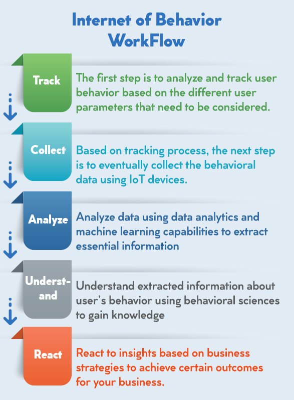 Internet-of-behaviour-work-flow Internet of Behaviour Work Flow
