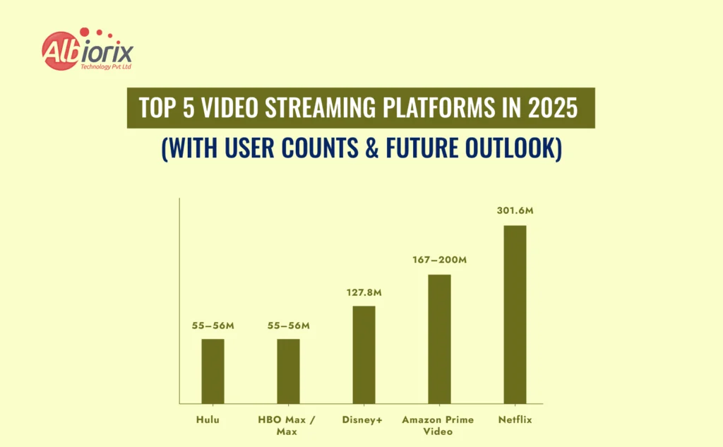 Top 5 Video Streaming Platforms in 2025 Top 5 Video Streaming Platforms in 2025