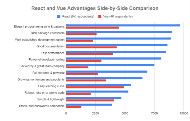advantages-of-react-and-vue Advantages of React and Vue