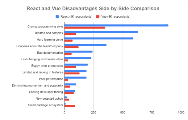 comparison-of-react-and-vue-disadvantages Comparison of React and Vue Disadvantages