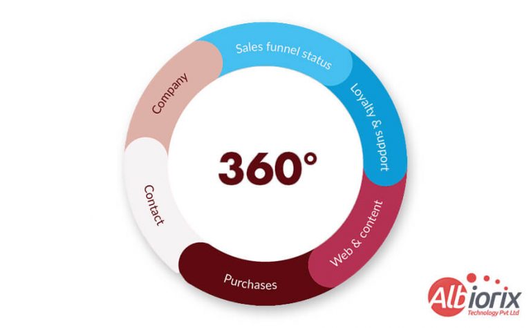 customer-data-platform-768x475 Customer Data Platform