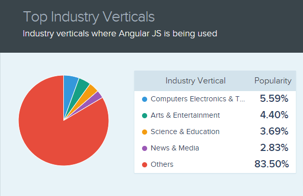 industry-verticals-where-angular-is-being-used Industry Verticals Where Angular is Being Used