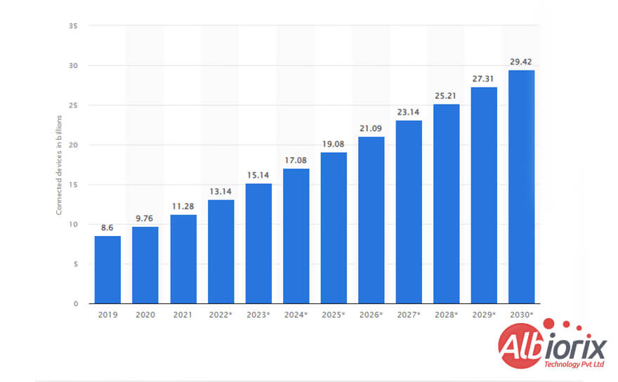 iot-connected-devices-trend-worldwide IoT Connected Devices Trend Worldwide