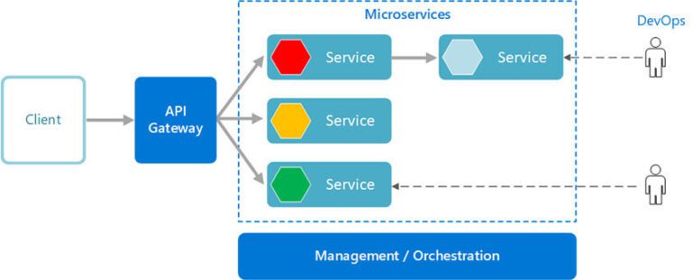 microservices-architecture-768x310 Microservices Architecture