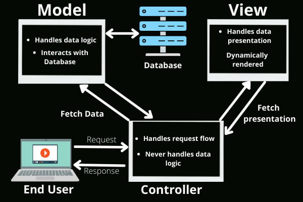 model-view-controller-architecture Model View Controller Architecture