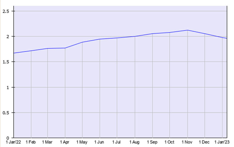 More than 30 million websites use node JS.