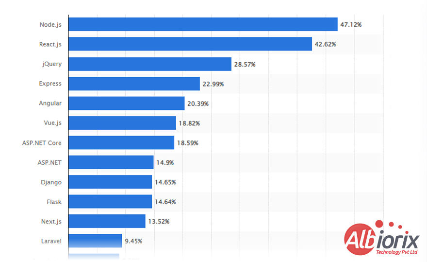 most-used-web-frameworks-1 Most Used Web Frameworks
