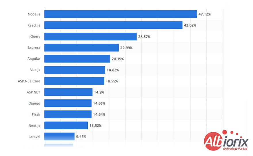 most-used-web-frameworks Most Used Web Frameworks