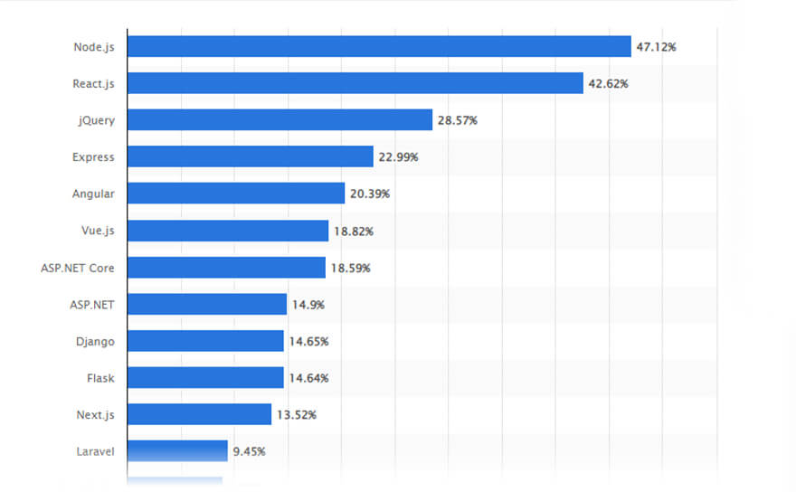 node-js-usage-statistics