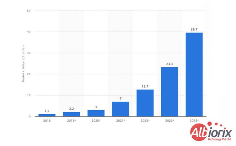 revenue-of-the-blockchain-technology-768x475 Revenue of the Blockchain Technology