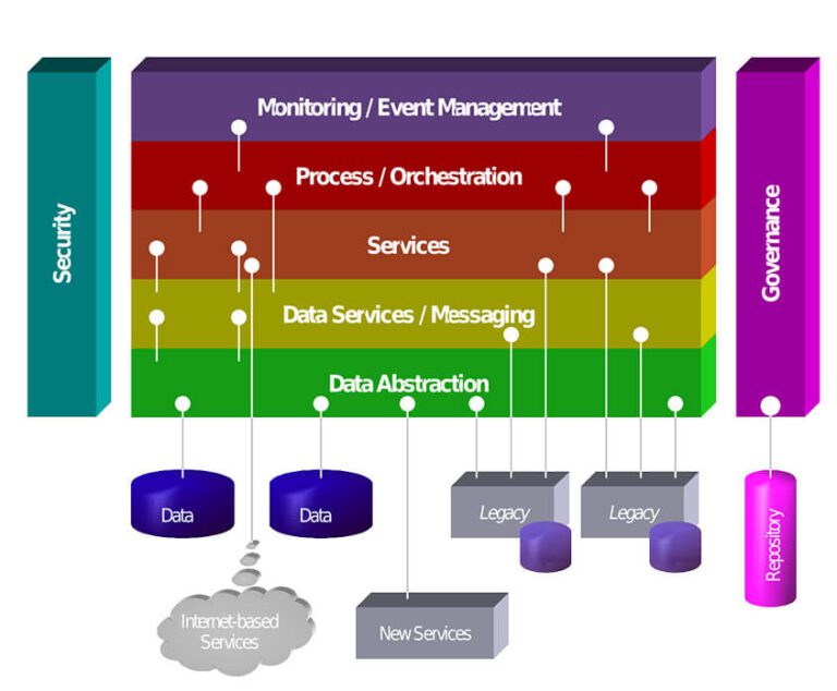 service-oriented-architecture-768x634 Service Oriented Architecture