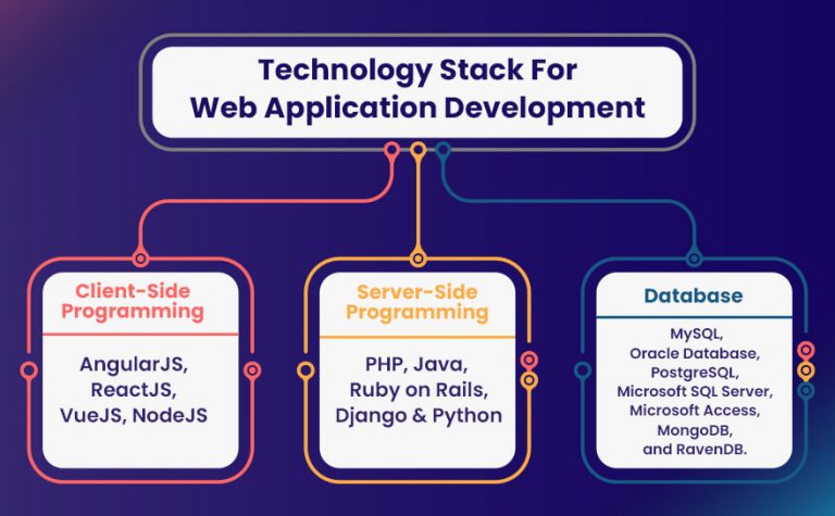 tech-stack-for-web-application-development-768x475 Tech Stack For Web Application Development