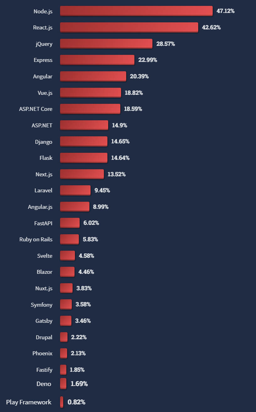 usage-statistics-of-nodejs Usage statistics of Node.js