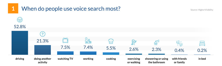 voice-search-trends Voice Search Trends 2023