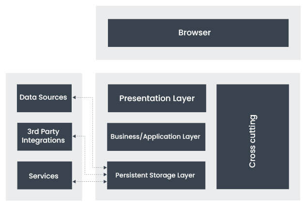 web-application-architecture-layers Web Application Architecture Layers