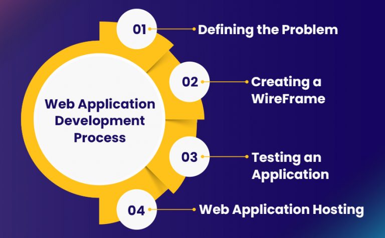 web-application-development-process-768x475 web application development process